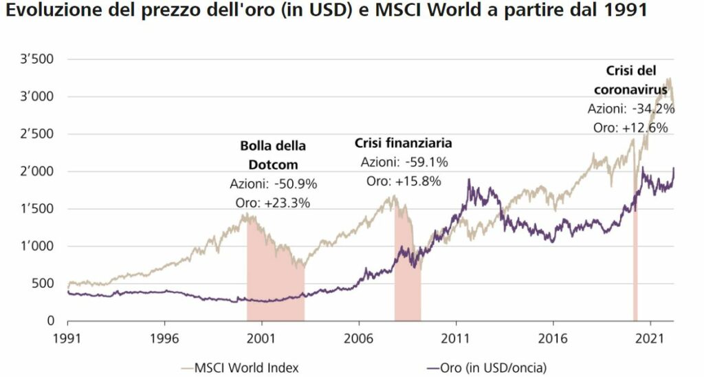 Metallo prezioso come rifugio affidabile in portafoglio d'investimento